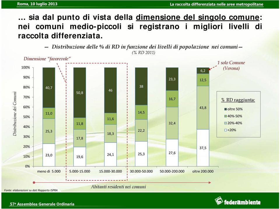 Distribuzione delle % di RD in funzione dei livelli di popolazione nei comuni (% RD 2011) Dimensione favorevole 100% 90% 80% 70% 60% 50% 40% 30% 40,7 11,0 50,8 11,8