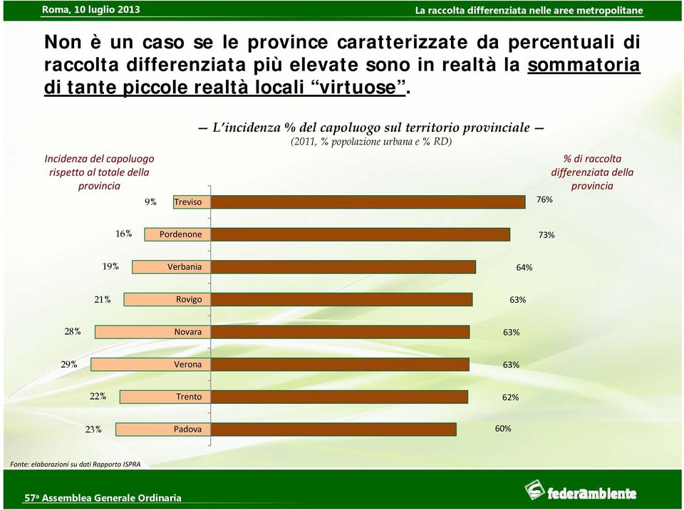 Incidenza del capoluogo rispetto al totale della provincia 9% Treviso L incidenza % del capoluogo sul territorio provinciale (2011,