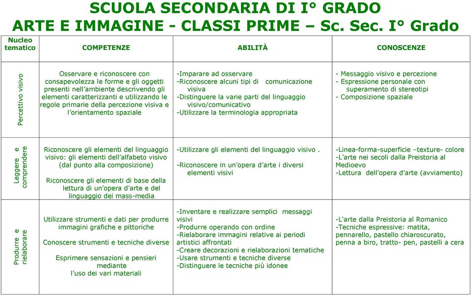 le regole primarie della percezione visiva e l orientamento spaziale -Imparare ad osservare -Riconoscere alcuni tipi di comunicazione visiva -Distinguere la varie parti del linguaggio