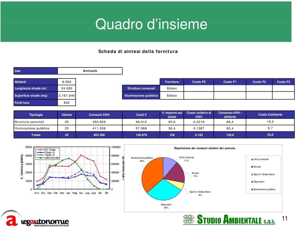 646 Illuminazione pubblica Edison Punti luce 842 Tipologia Utenze Consumi kwh Costi % importo sul Costo unitario al Consumo kwh / totale kwh abitante Strutture comunali 25 450.828 99.