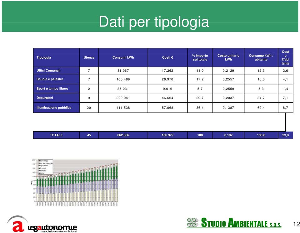 970 17,2 0,2557 16,0 4,1 Sport e tempo libero 2 35.231 9.016 5,7 0,2559 5,3 1,4 Depuratori 9 229.041 46.