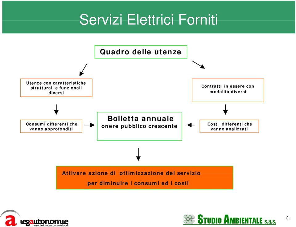 vanno approfonditi Bolletta annuale onere pubblico crescente Costi differenti che vanno