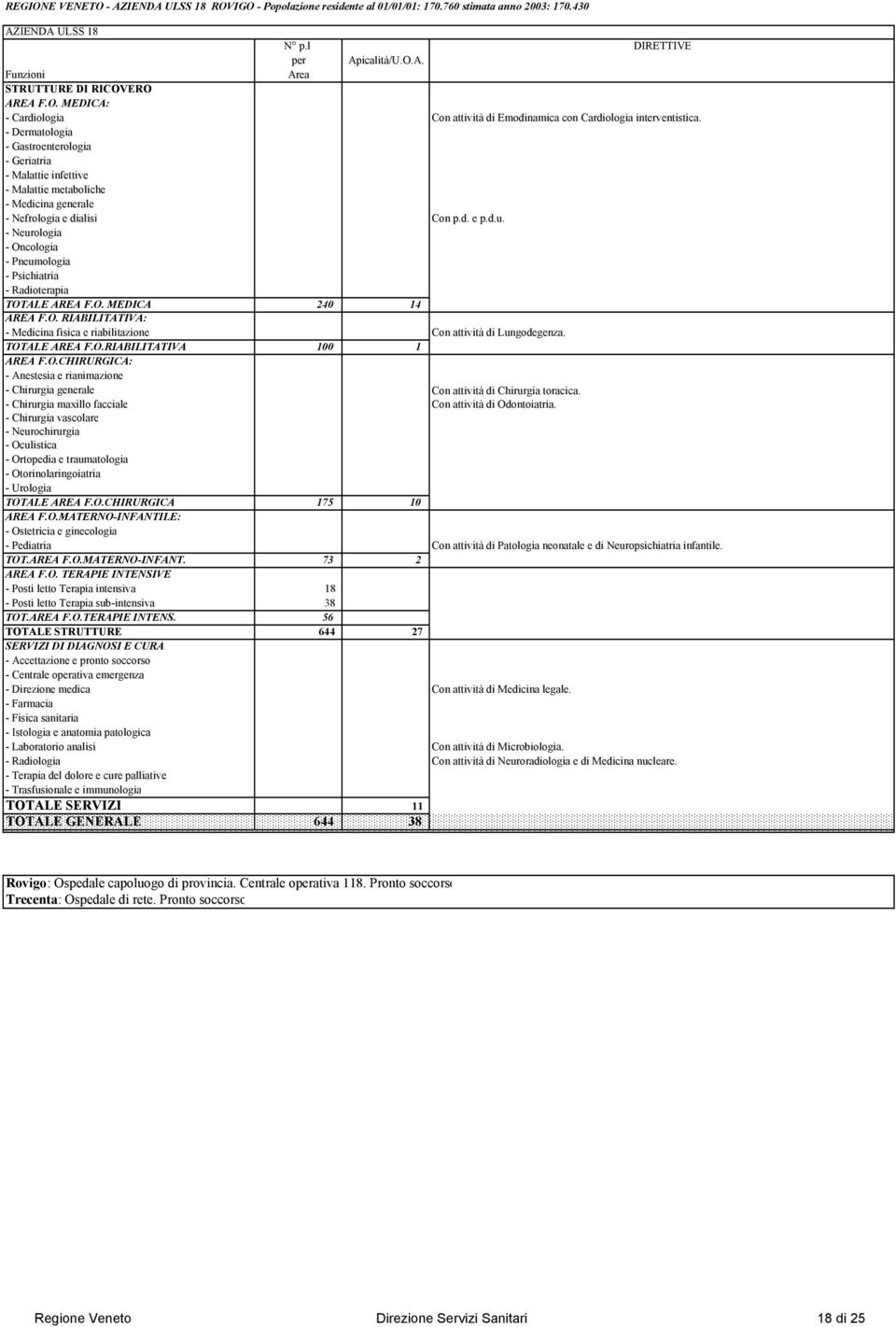- Dermatologia - Malattie infettive - Malattie metaboliche - Medicina generale - Radioterapia TOTALE AREA F.O. MEDICA 240 14 TOTALE AREA F.O.RIABILITATIVA 100 1 - Anestesia e rianimazione - Chirurgia generale Con attività di Chirurgia toracica.