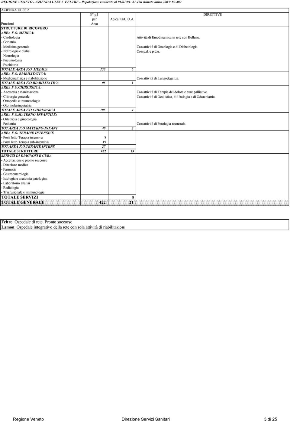 TOTALE AREA F.O.CHIRURGICA 105 4 - Pediatria Con attività di Patologia neonatale. TOT.AREA F.O.MATERNO-INFANT. 40 2 - Posti letto Terapia intensiva 8 - Posti letto Terapia sub-intensiva 19 TOT.AREA F.O.TERAPIE INTENS.