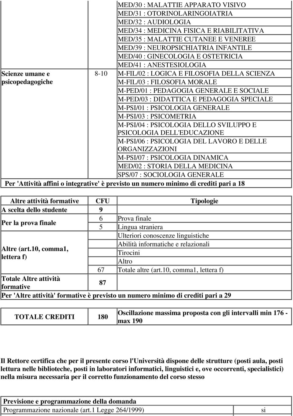 SOCIALE M-PED/03 : DIDATTICA E PEDAGOGIA SPECIALE M-PSI/01 : PSICOLOGIA GENERALE M-PSI/03 : PSICOMETRIA M-PSI/04 : PSICOLOGIA DELLO SVILUPPO E PSICOLOGIA DELL'EDUCAZIONE M-PSI/06 : PSICOLOGIA DEL