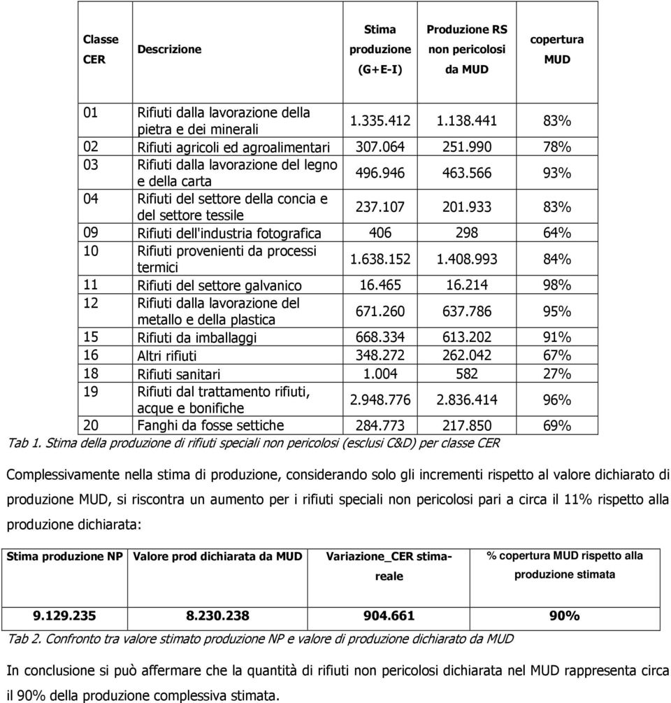 17 21.933 83% 9 Rifiuti dell'industria fotografica 46 298 64% 1 Rifiuti provenienti da processi termici 1.638.152 1.48.993 84% 11 Rifiuti del settore galvanico 16.465 16.