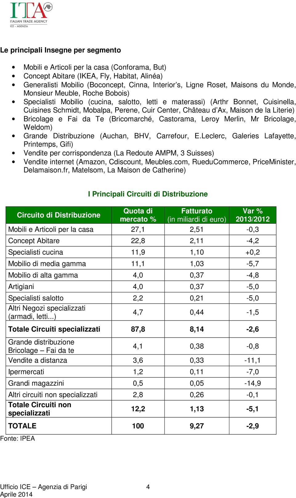 Literie) Bricolage e Fai da Te (Bricomarché, Castorama, Leroy Merlin, Mr Bricolage, Weldom) Grande Distribuzione (Auchan, BHV, Carrefour, E.