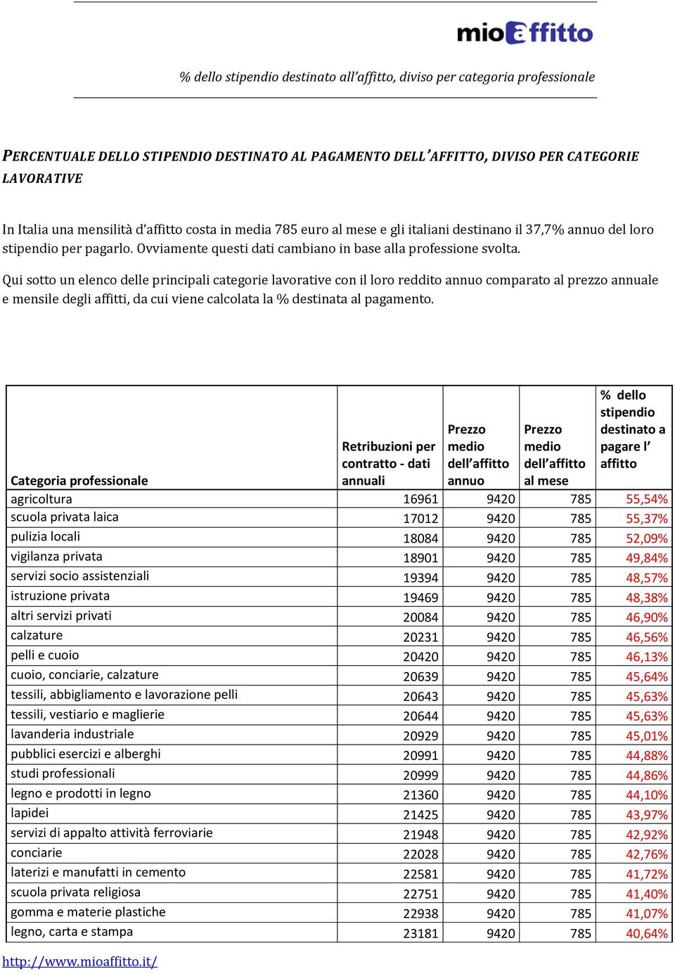 Qui sotto un elenco delle principali categorie lavorative con il loro reddito annuo comparato al prezzo annuale e mensile degli affitti, da cui viene calcolata la % destinata al pagamento.