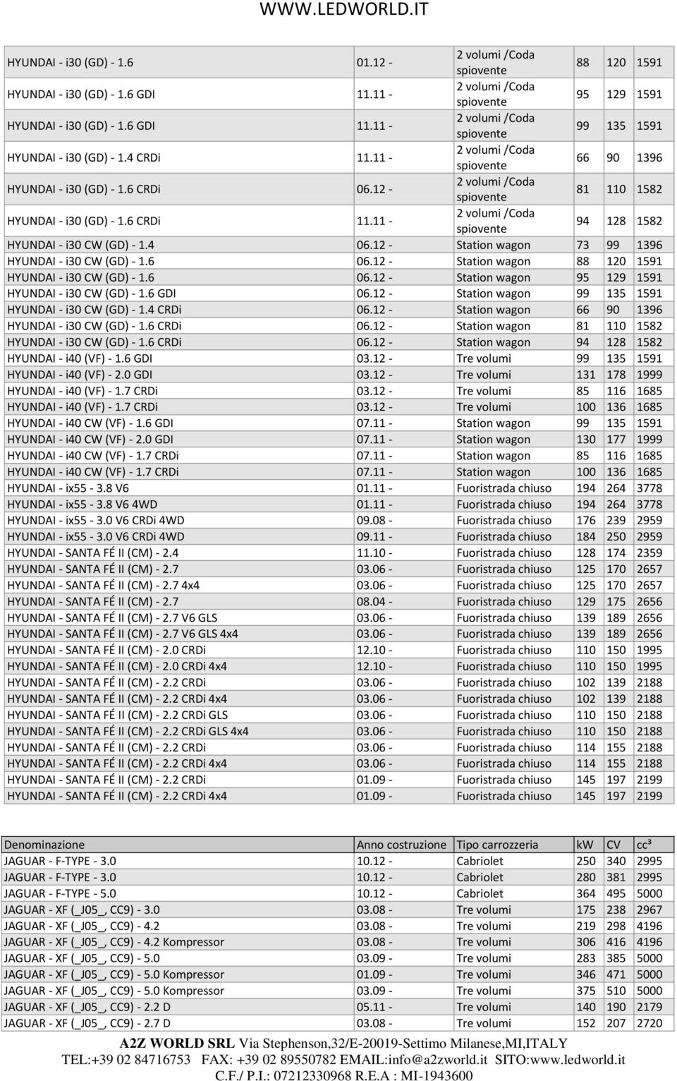 6 06.12 - Station wagon 88 120 1591 HYUNDAI - i30 CW (GD) - 1.6 06.12 - Station wagon 95 129 1591 HYUNDAI - i30 CW (GD) - 1.6 GDI 06.12 - Station wagon 99 135 1591 HYUNDAI - i30 CW (GD) - 1.4 CRDi 06.