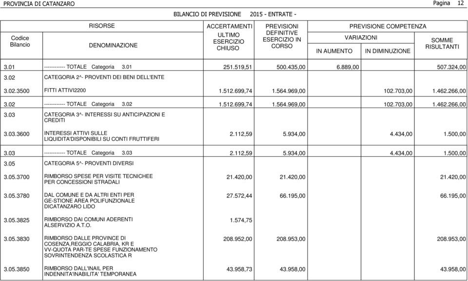 03 ------------ TOTALE Categoria 3.03 2.112,59 5.934,00 4.434,00 1.500,00 2.112,59 5.934,00 4.434,00 1.500,00 3.05 CATEGORIA 5^- PROVENTI DIVERSI 3.05.3700 RIMBORSO SPESE PER VISITE TECNICHEE PER CONCESSIONI STRADALI 3.