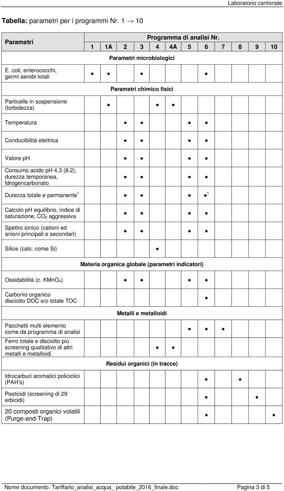 2), durezza temporanea, Idrogencarbonato Durezza totale e permanente 1 1 Calcolo ph equilibrio, indice di saturazione, CO 2 aggressiva Spettro ionico (cationi ed anioni principali e secondari) Silice