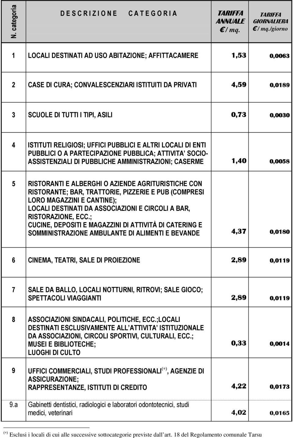 ISTITUTI RELIGIOSI; UFFICI PUBBLICI E ALTRI LOCALI DI ENTI PUBBLICI O A PARTECIPAZIONE PUBBLICA; ATTIVITA SOCIO- ASSISTENZIALI DI PUBBLICHE AMMINISTRAZIONI; CASERME 1,40 1,40 0,0058 5 RISTORANTI E