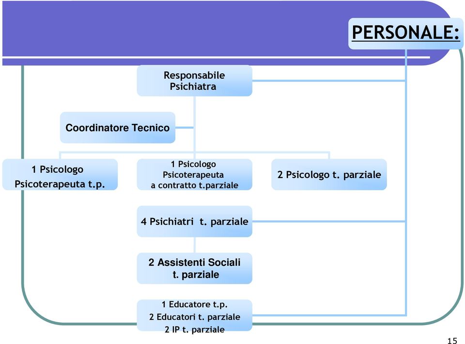 parziale 2 Psicologo t. parziale 4 Psichiatri t.