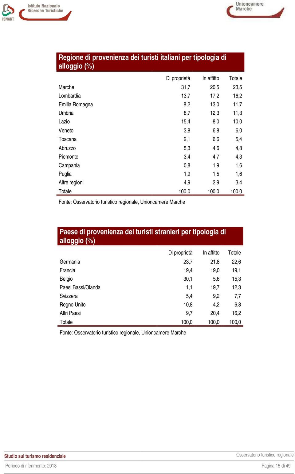 Fonte:, Unioncamere Marche Paese di provenienza dei turisti stranieri per tipologia di alloggio (%) Di proprietà In affitto Totale Germania 23,7 21,8 22,6 Francia 19,4 19,0 19,1 Belgio 30,1 5,6 15,3