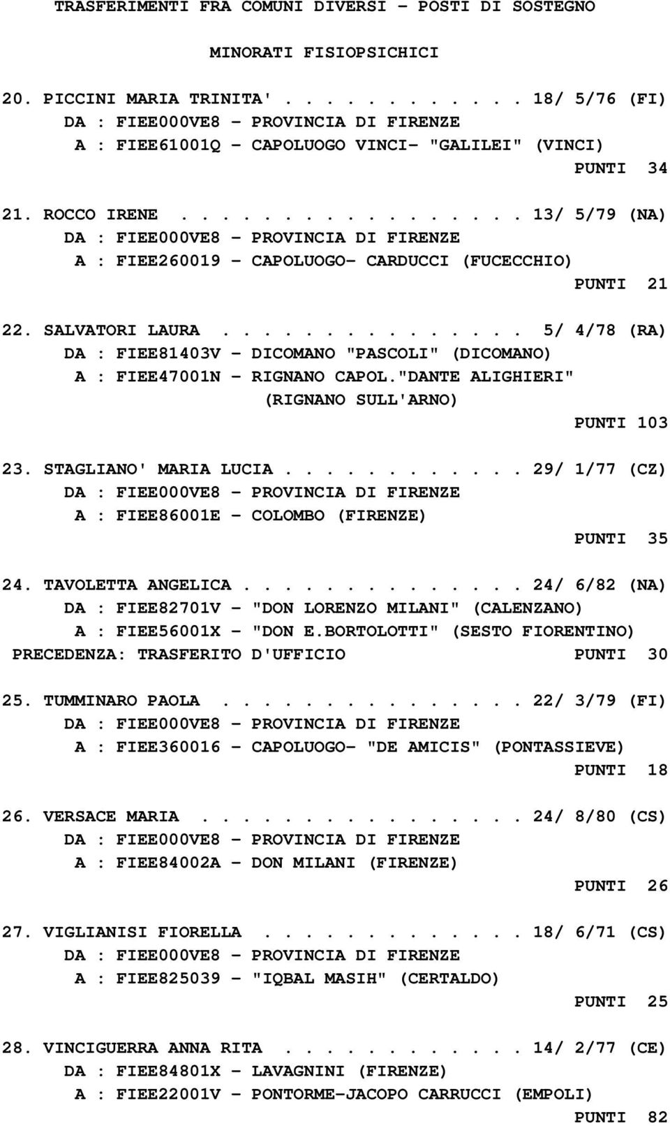 .............. 5/ 4/78 (RA) DA : FIEE81403V - DICOMANO "PASCOLI" (DICOMANO) A : FIEE47001N - RIGNANO CAPOL."DANTE ALIGHIERI" (RIGNANO SULL'ARNO) PUNTI 103 23. STAGLIANO' MARIA LUCIA.