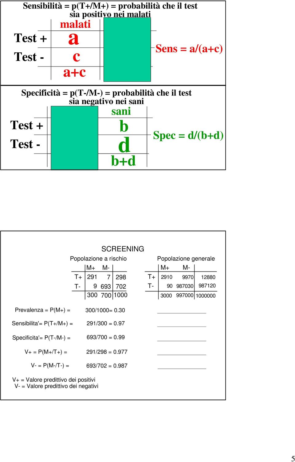 T+ 2910 9970 12880 T- 9 693 702 T- 90 987030 987120 300 700 1000 3000 997000 1000000 Prevalenza = P(M+) = Sensibilita'= P(T+/M+) = Specificita'= P(T-/M-) = V+ =