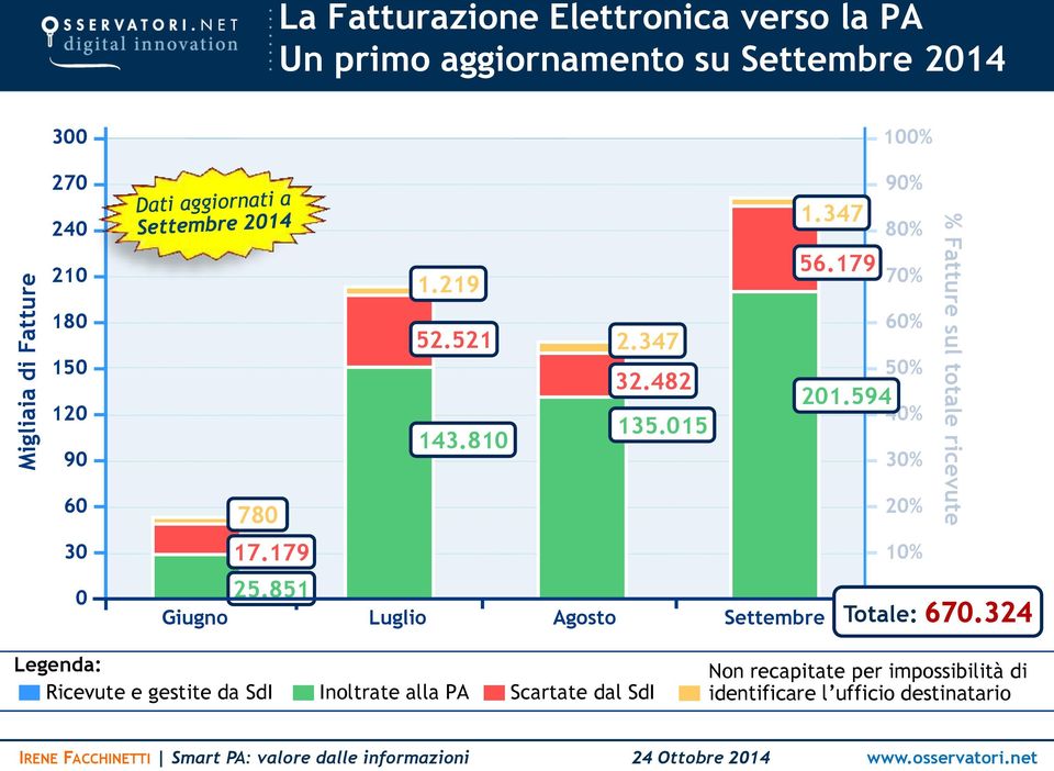 594 40% 30% 20% % Fatture sul totale ricevute 30 17.179 10% 0 25.