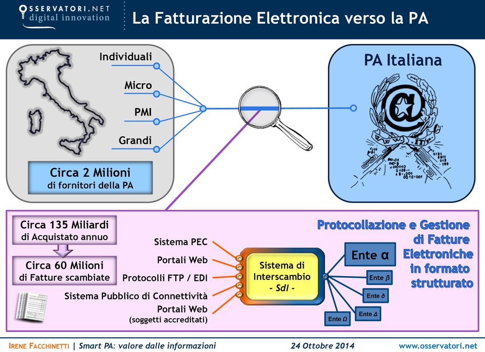 Fatture scambiate Sistema PEC Portali Web Protocolli FTP / EDI Sistema Pubblico di