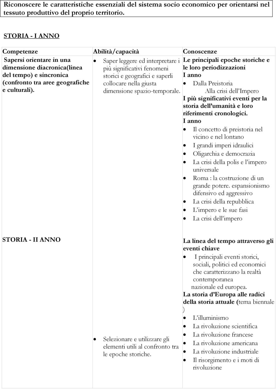 le loro periodizzazioni del tempo) e sincronica storici e geografici e saperli I anno (confronto tra aree geografiche collocare nella giusta Dalla Preistoria e culturali). dimensione spazio-temporale.