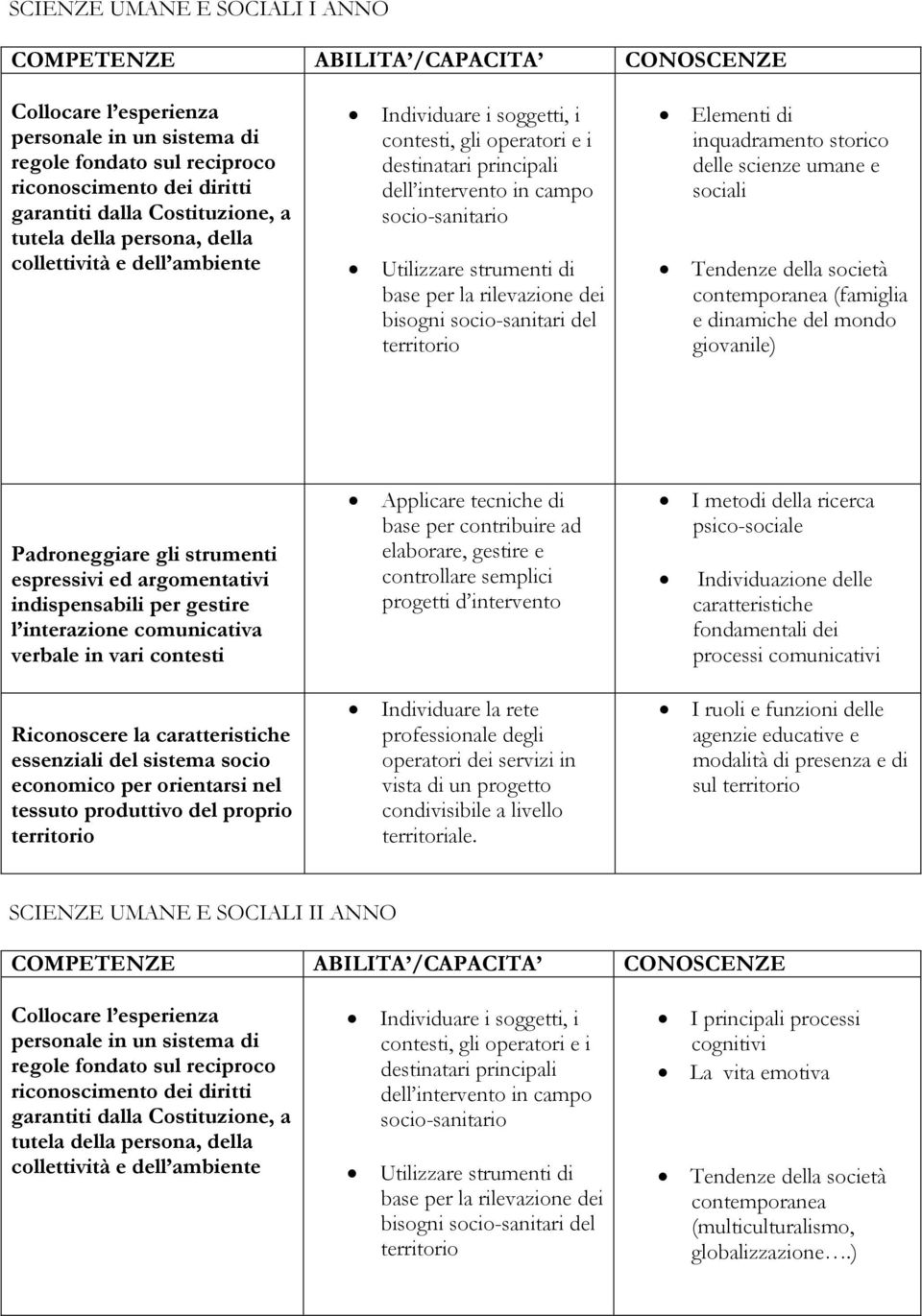 Utilizzare strumenti di base per la rilevazione dei bisogni socio-sanitari del territorio Elementi di inquadramento storico delle scienze umane e sociali Tendenze della società contemporanea