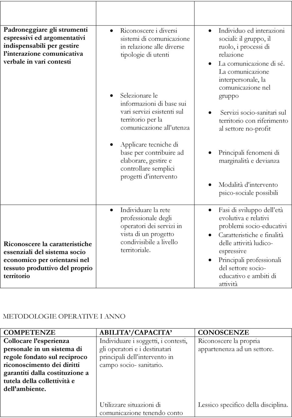 sui vari servizi esistenti sul territorio per la comunicazione all utenza Applicare tecniche di base per contribuire ad elaborare, gestire e controllare semplici progetti d intervento Individuare la