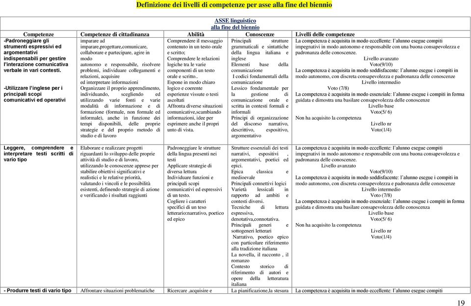 -Utilizzare l inglese per i principali scopi comunicativi ed operativi Leggere, comprendere e interpretare testi scritti di vario tipo imparare ad imparare,progettare,comunicare, collaborare e