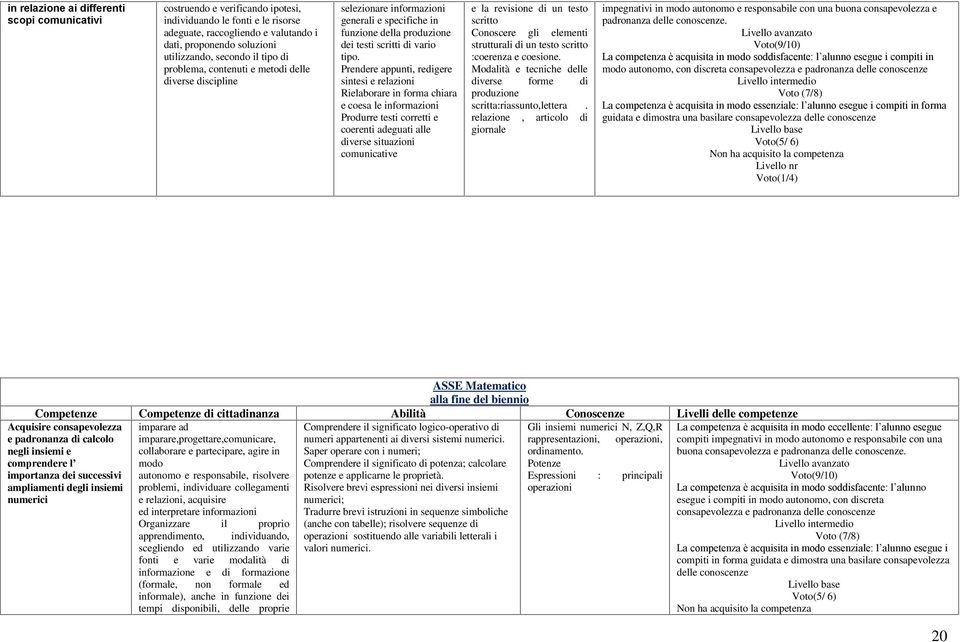 Prendere appunti, redigere sintesi e relazioni Rielaborare in forma chiara e coesa le informazioni Produrre testi corretti e coerenti adeguati alle diverse situazioni comunicative e la revisione di