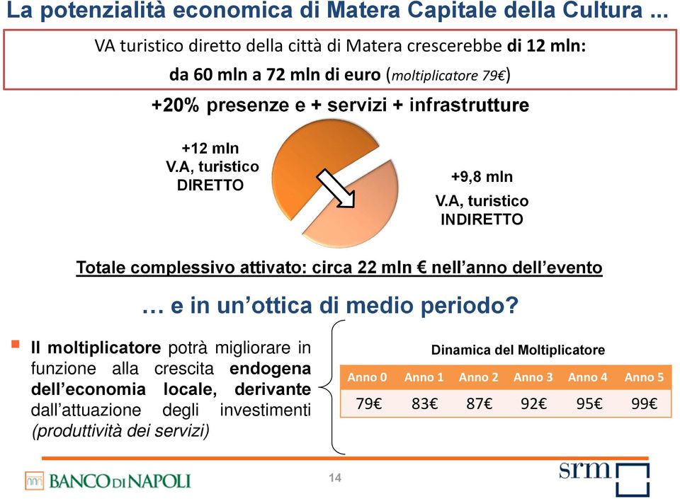 infrastrutture +12 mln V.A, turistico DIRETTO +9,8 mln V.