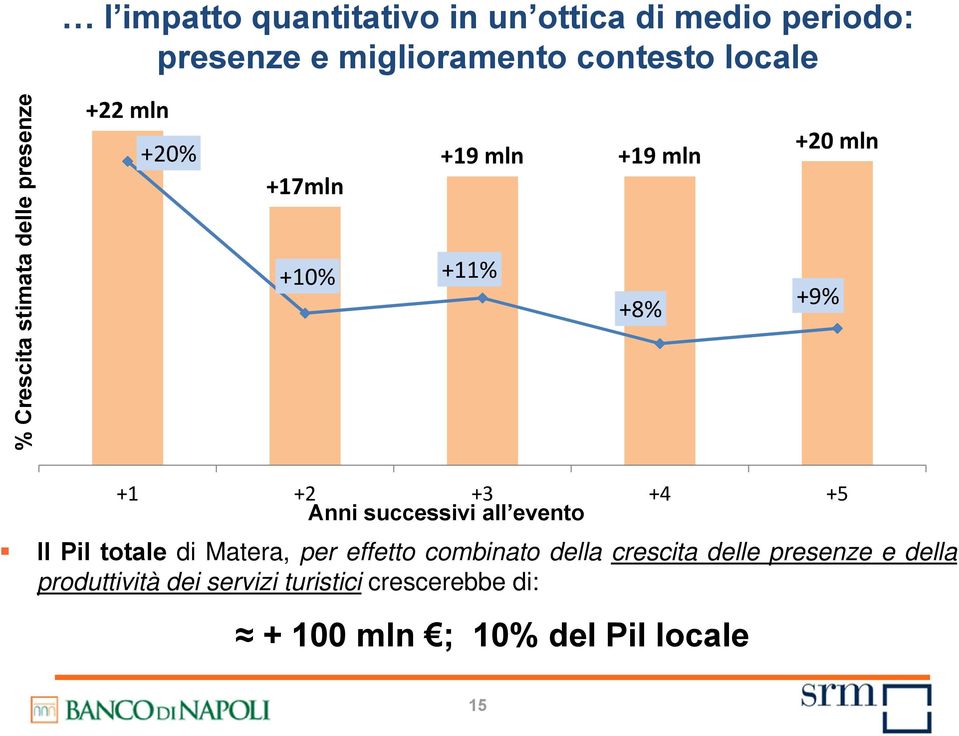 +3 +4 +5 Anni successivi all evento Il Pil totale di Matera, per effetto combinato della crescita