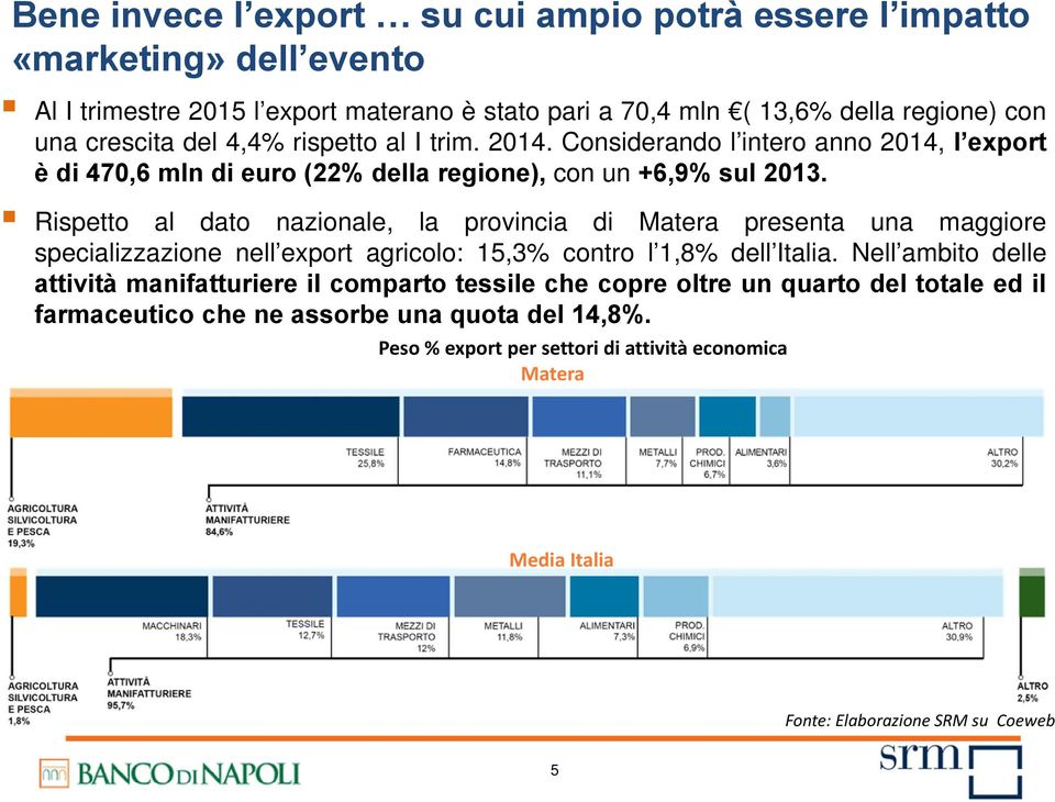 Rispetto al dato nazionale, la provincia di Matera presenta una maggiore specializzazione nell export agricolo: 15,3% contro l 1,8% dell Italia.