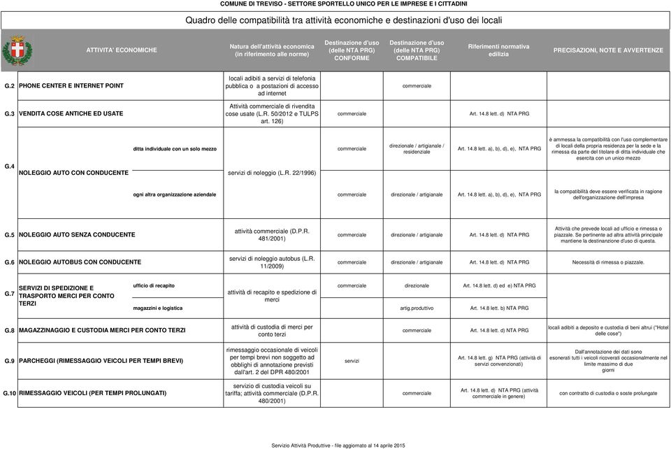 d) NTA G.4 ditta individuale con un solo mezzo NOLEGGIO AUTO CON CONDUCENTE servizi di noleggio (L.R. 22/1996) / artigianale / residenziale Art. 14.8 lett.