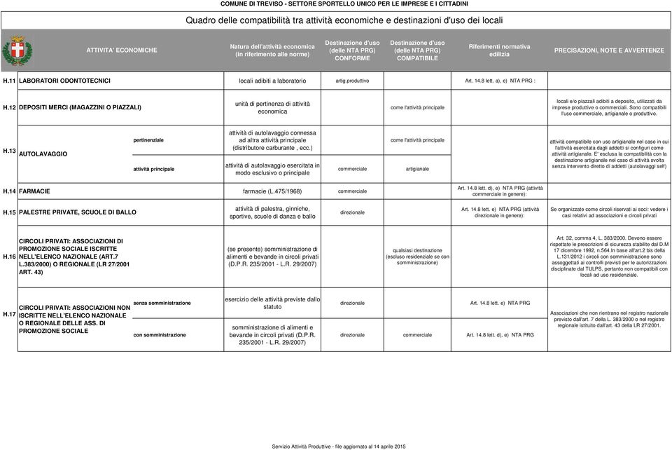 Sono compatibili l'uso, artigianale o produttivo. H.13 AUTOLAVAGGIO pertinenziale attività principale attività di autolavaggio connessa ad altra attività principale (distributore carburante, ecc.