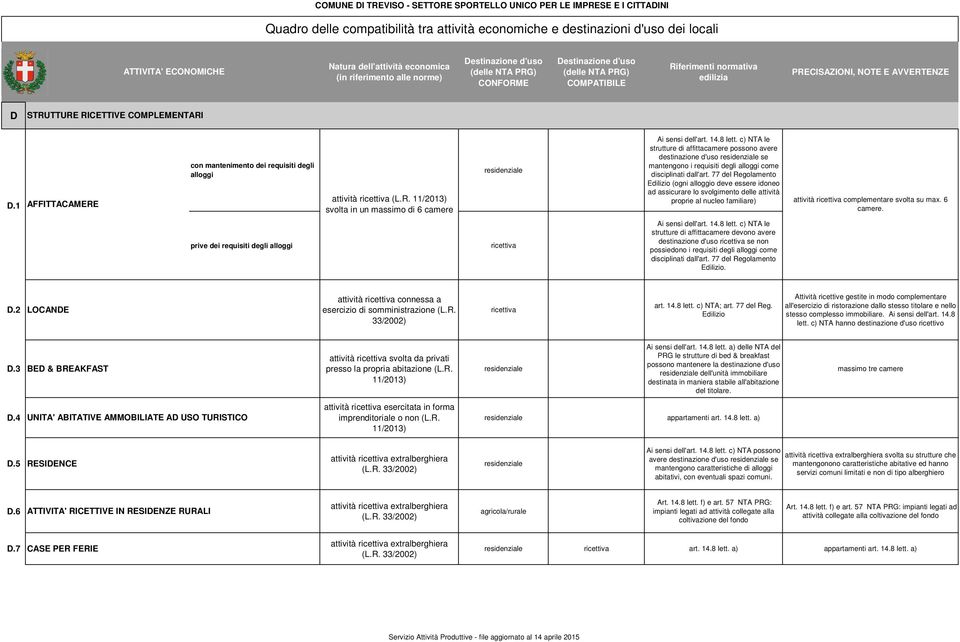 77 del Regolamento Edilizio (ogni alloggio deve essere idoneo ad assicurare lo svolgimento delle attività proprie al nucleo familiare) attività complementare svolta su max. 6 camere.