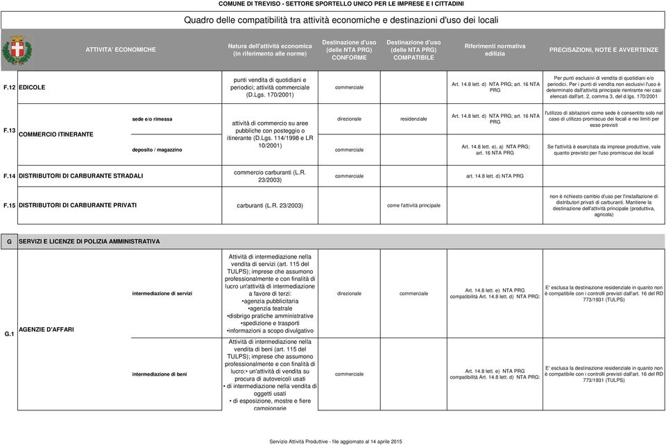 13 COMMERCIO ITINERANTE sede e/o rimessa attività di commercio su aree residenziale pubbliche con posteggio o itinerante (D.Lgs. 114/1998 e LR 10/2001) deposito / magazzino Art. 14.8 lett.