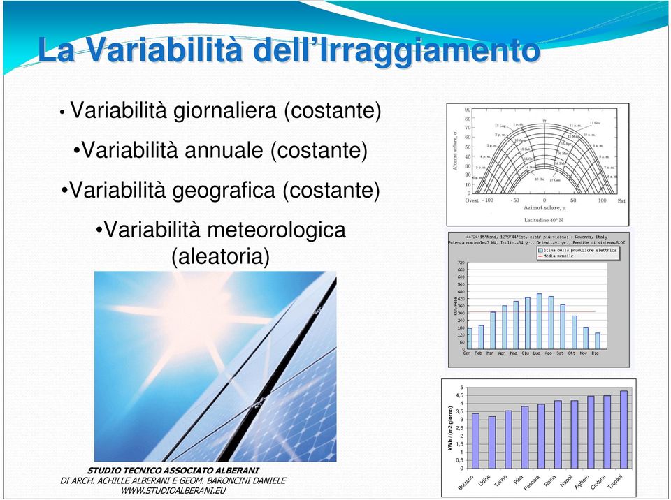 Variabilità meteorologica (aleatoria) 5 4,5 4 kwh / (m2 giorno) 3,5 3