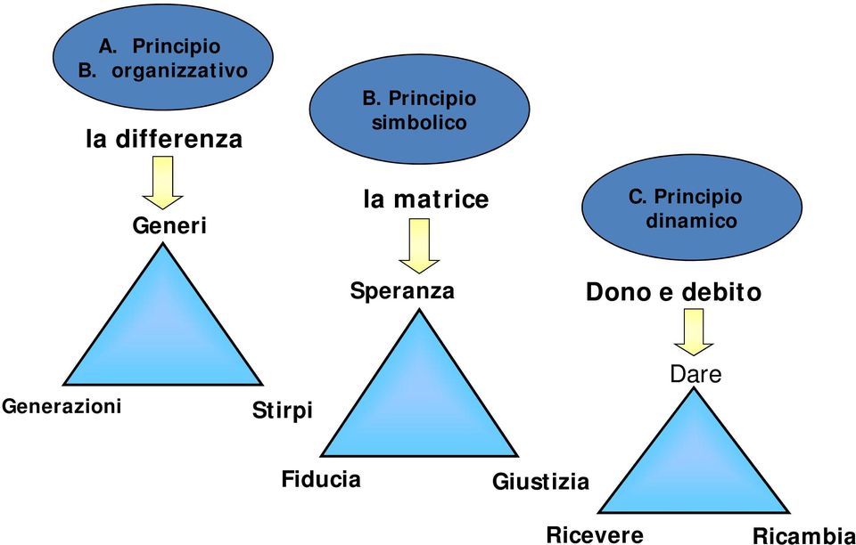 Principio simbolico la matrice C.