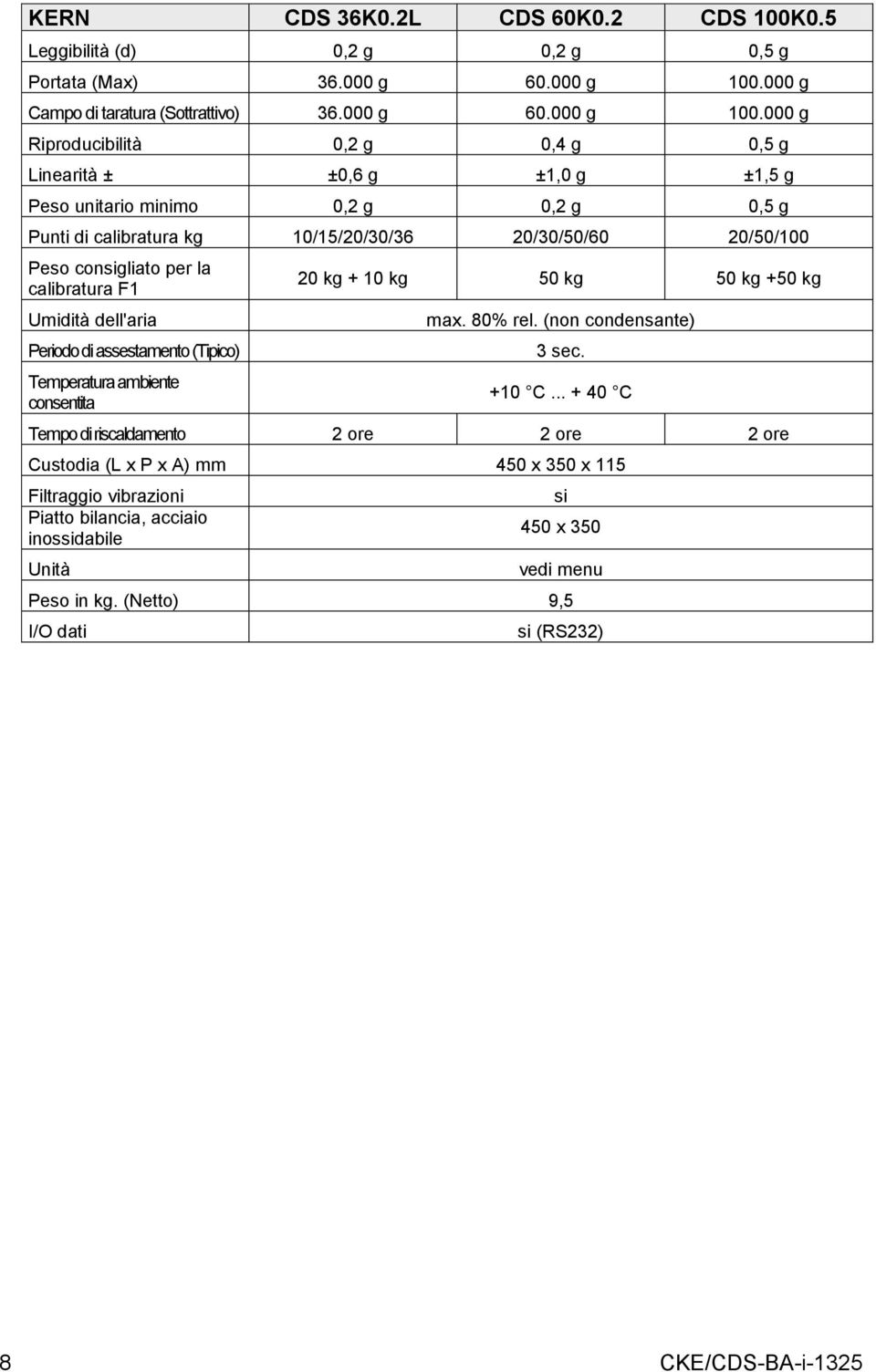 000 g Riproducibilità 0,2 g 0,4 g 0,5 g Linearità ± ±0,6 g ±1,0 g ±1,5 g Peso unitario minimo 0,2 g 0,2 g 0,5 g Punti di calibratura kg 10/15/20/30/36 20/30/50/60 20/50/100 Peso consigliato