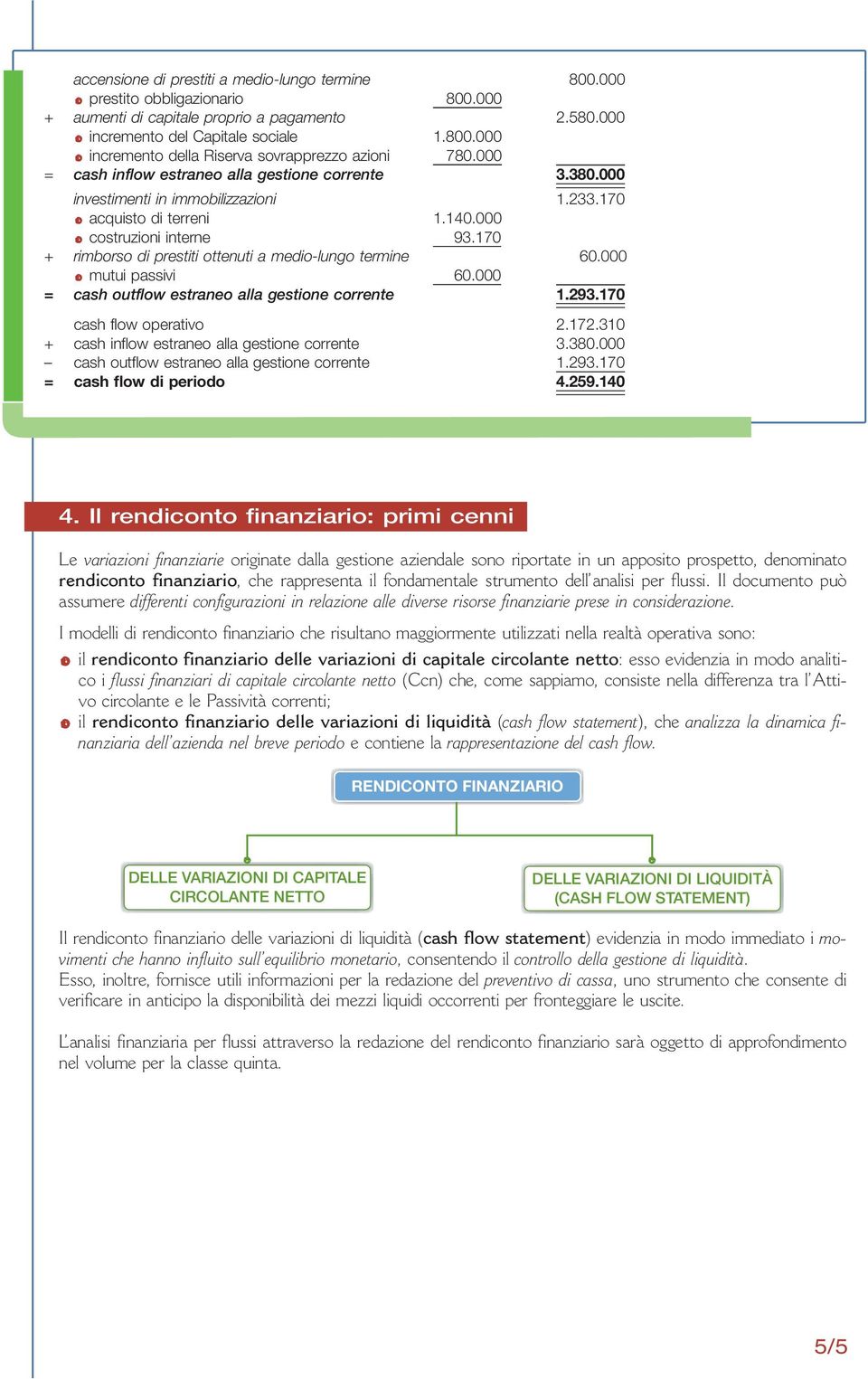 170 + rimborso di prestiti ottenuti a medio-lungo termine 60.000 mutui passivi 60.000 = cash outflow estraneo alla gestione corrente 1.293.170 cash flow operativo 2.172.