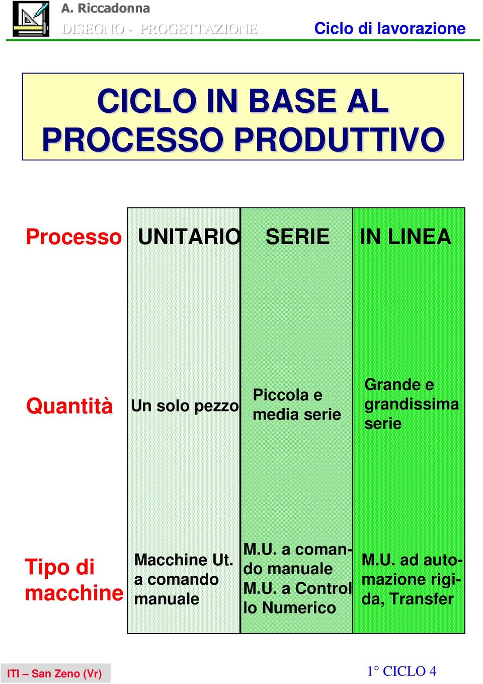 Tipo di macchine Macchine Ut. a comando manuale M.U. a comando manuale M.U. a Control lo Numerico M.