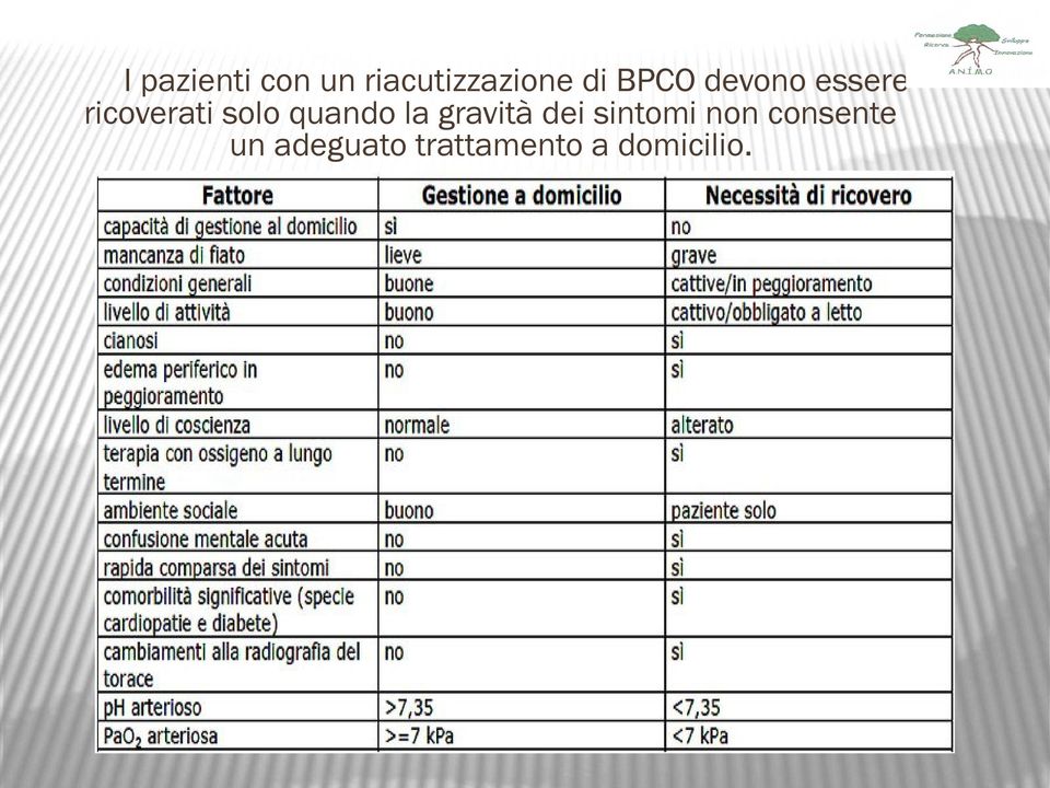 quando la gravità dei sintomi non