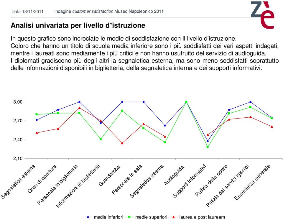 I diplomati gradiscono più degli altri la segnaletica esterna, ma sono meno soddisfatti soprattutto delle informazioni disponibili in biglietteria, della segnaletica interna e dei supporti