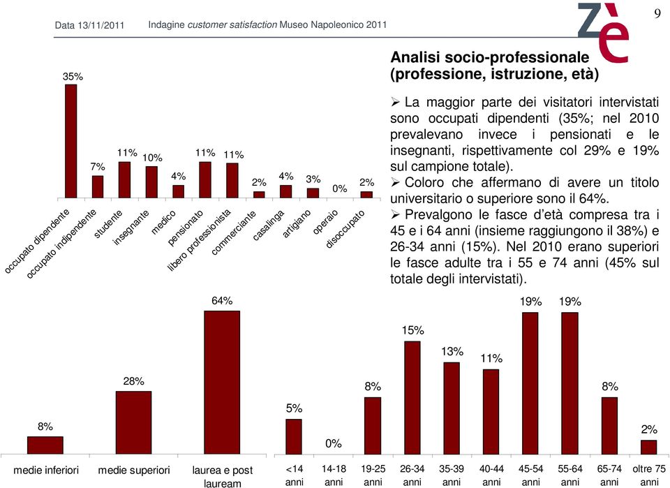 insegnanti, rispettivamente col 29% e 19% sul campione totale). Coloro che affermano di avere un titolo universitario o superiore sono il 64%.