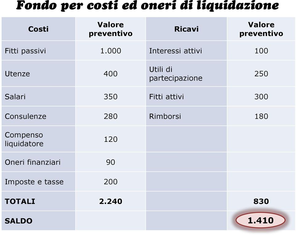 000 Interessi attivi 100 Utenze 400 Utili di partecipazione 250 Salari 350