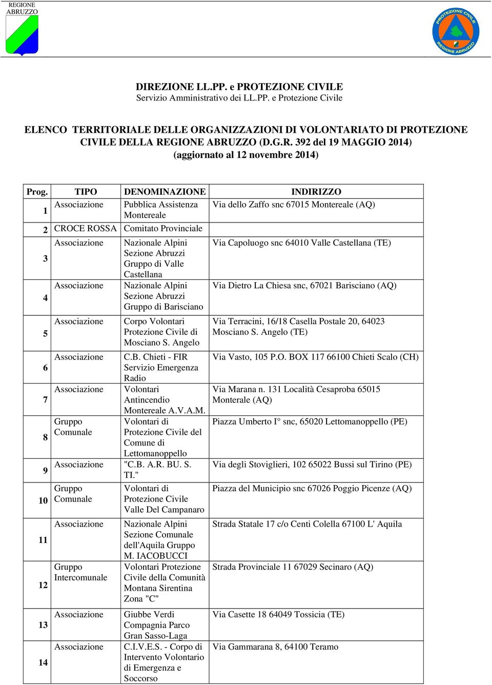 (TE) 3 Sezione Abruzzi di Valle Castellana Nazionale Alpini Via Dietro La Chiesa snc, 67021 Barisciano (AQ) 4 Sezione Abruzzi di Barisciano 5 6 7 8 9 10 11 12 13 14 Corpo Volontari di Mosciano S.