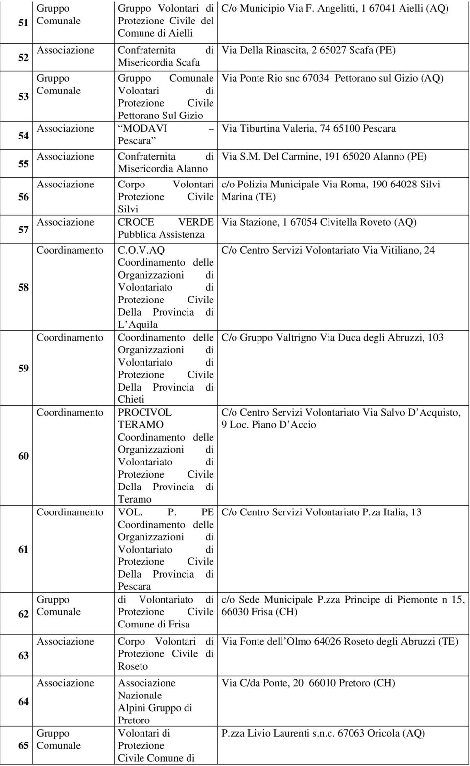 O.V.AQ C/o Centro Servizi Volontariato Via Vitiliano, 24 Coordinamento delle Organizzazioni di 58 Della Provincia di L Aquila Coordinamento Coordinamento delle C/o Valtrigno Via Duca degli Abruzzi,