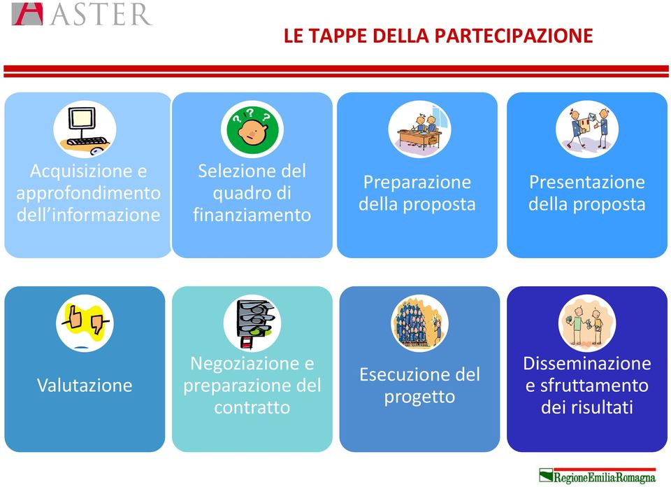 proposta Presentazione della proposta Valutazione Negoziazione e