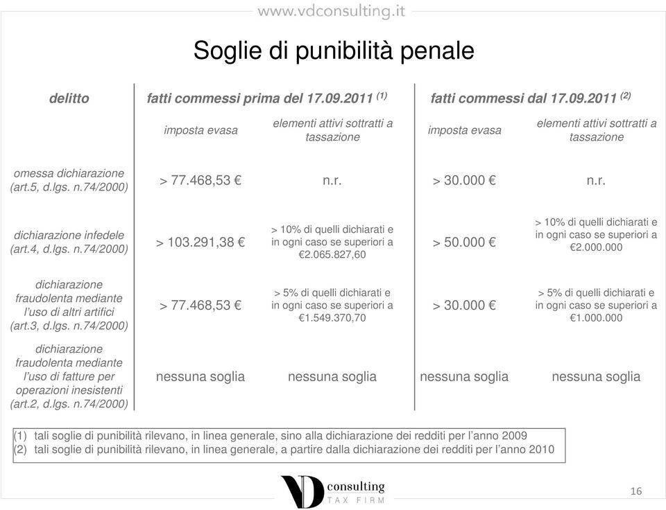 74/2000) > 77.468,53 n.r. > 30.000 n.r. dichiarazione infedele (art.4, d.lgs. n.74/2000) > 103.291,38 > 10% di quelli dichiarati e in ogni caso se superiori a 2.065.827,60 > 50.