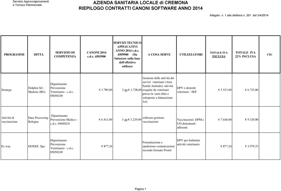 distretti veterinari - SEF 5.513,00 6.725,86 Attività di vaccinazione Data Processing - Prevenzione Medico - Bologna c.d.c. 04040241 6.411,00 1 gg 1.