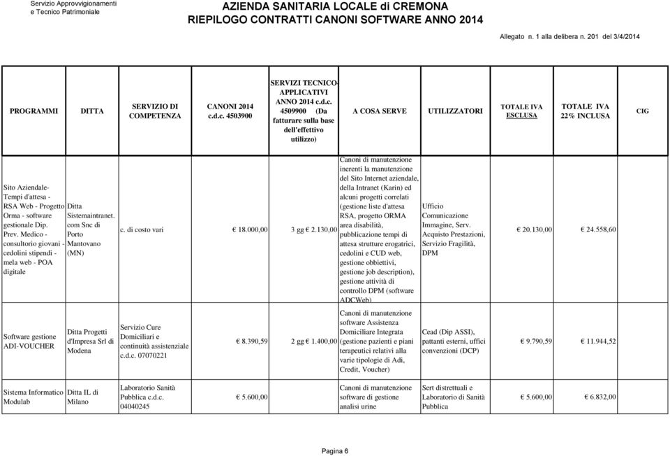 130,00 Servizio Cure Domiciliari e continuità assistenziale c.d.c. 07070221 8.390,59 2 gg 1.