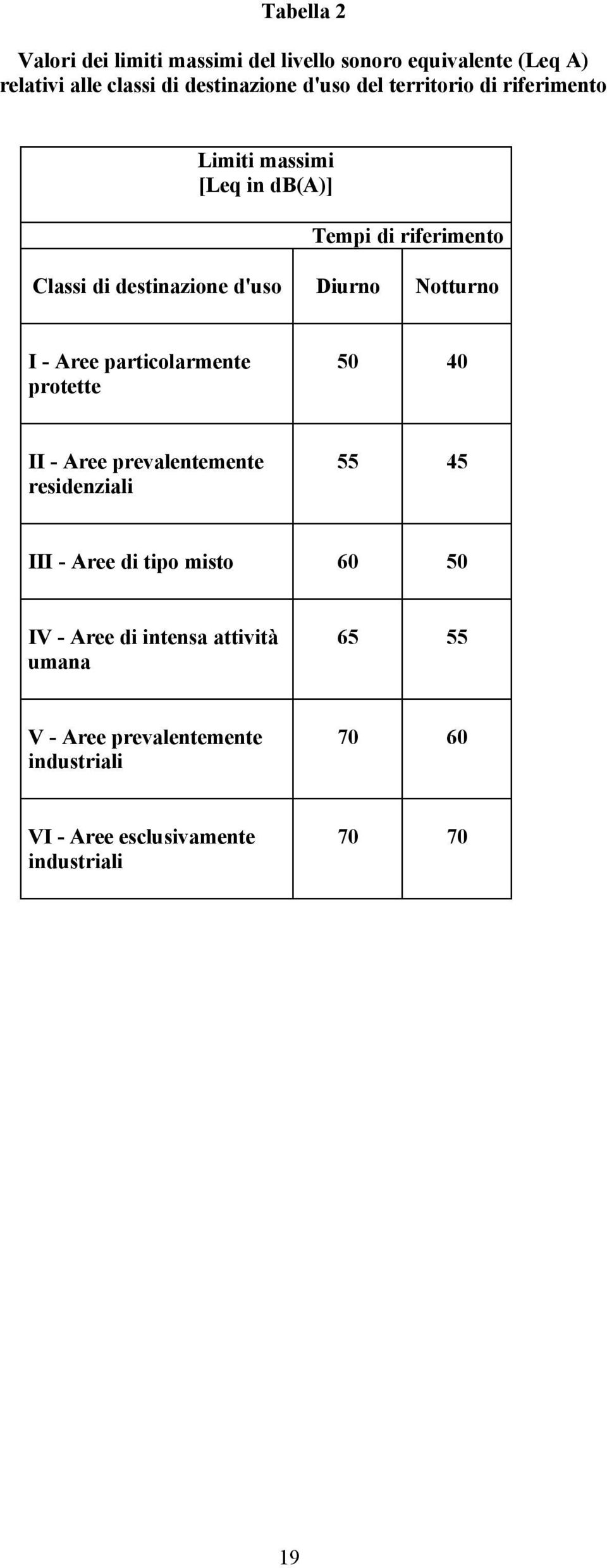 I - Aree particolarmente protette 50 40 II - Aree prevalentemente residenziali 55 45 III - Aree di tipo misto 60 50 IV -